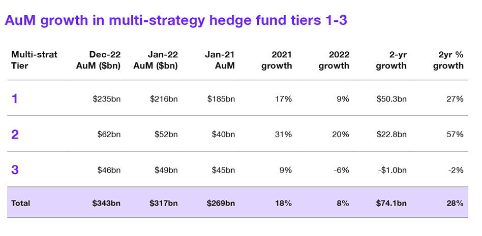 AuM growth in multi-strategy hedge fund tiers 1-3
