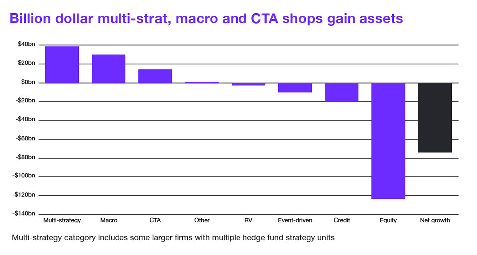 Billion dollar multi-strat, macro and CTA graph