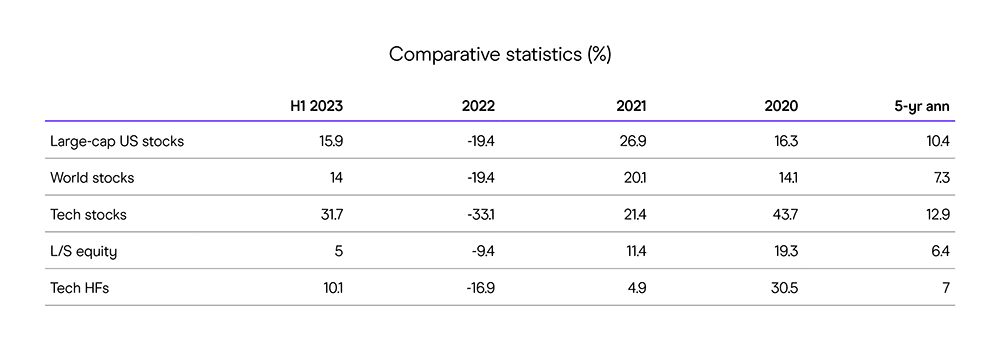 AI comparative statistics table