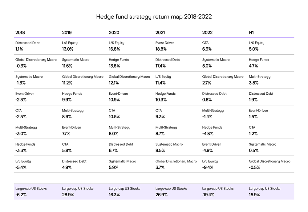 AI hedge fund strategy return map 2018-2022