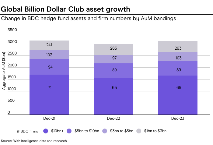 Global Billion Dollar Club AUM Bands Graph 2023