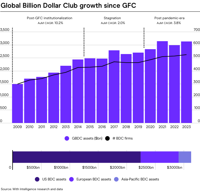 Global Billion Dollar Club Growth Graph 2023