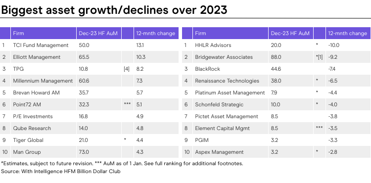 Global Billion Dollar Club Biggest Growth Graph 2023