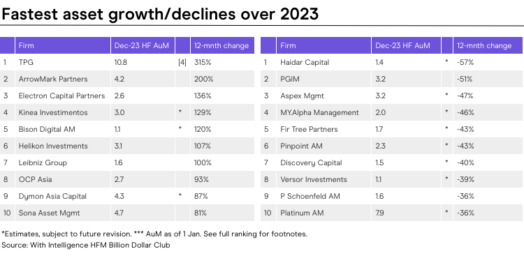 Global Billion Dollar Club Fastest Growth Graph 2023