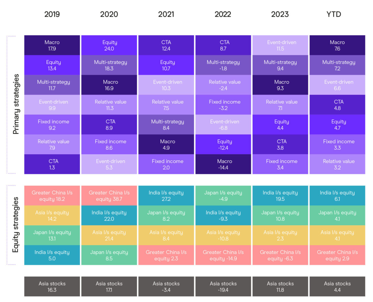 Asia-Pacific Strategy Returns Map