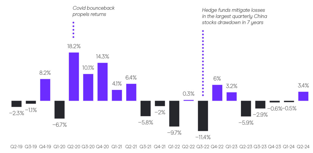 Greater China Long/Short Equity Funds - Quarterly Returns