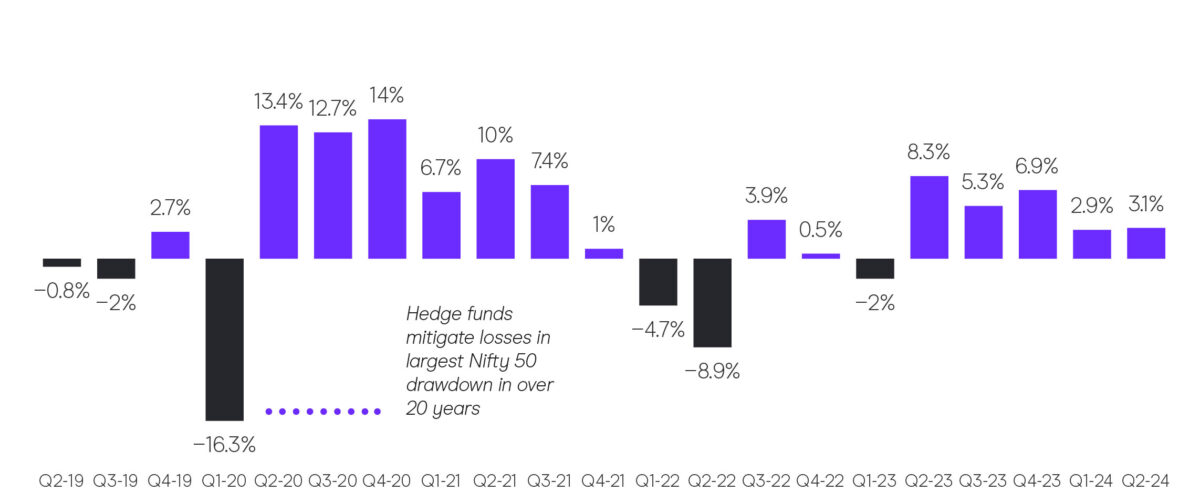 India Long/Short Equity Funds - Quarterly Returns