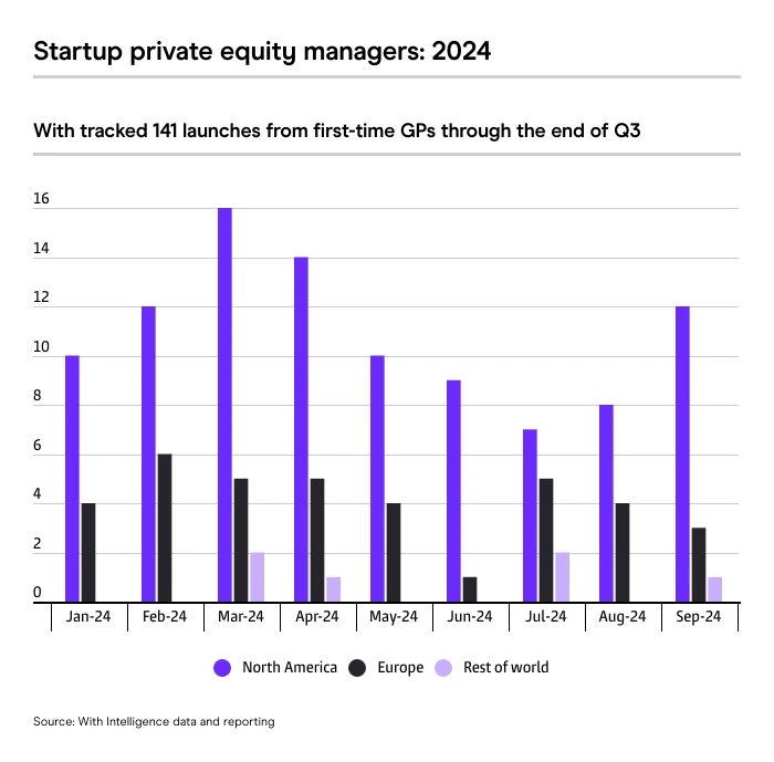 Private Equity Emerging Managers Graph