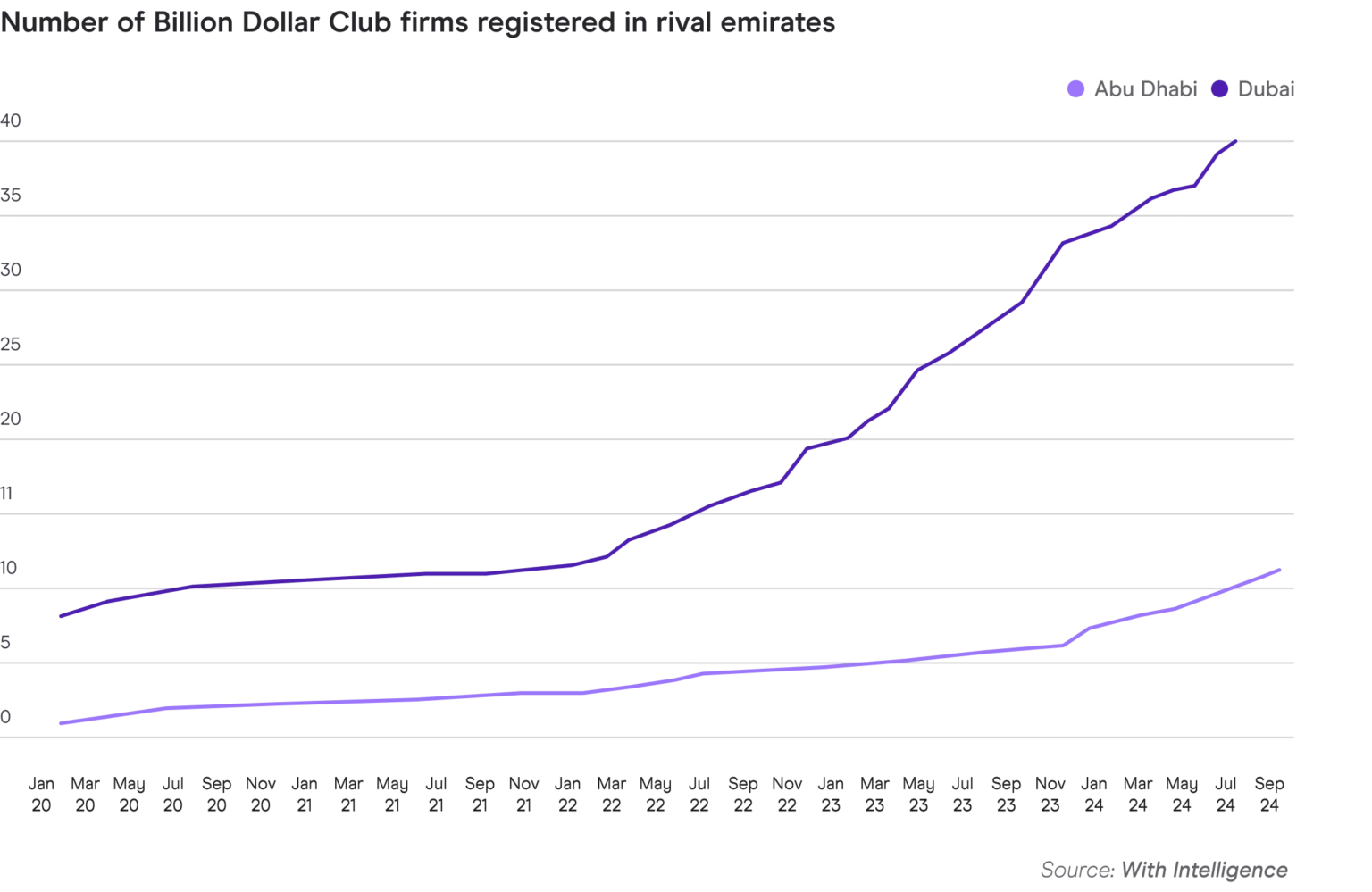 Graph Number of Billion Dollar Club firms registered in rival emirates