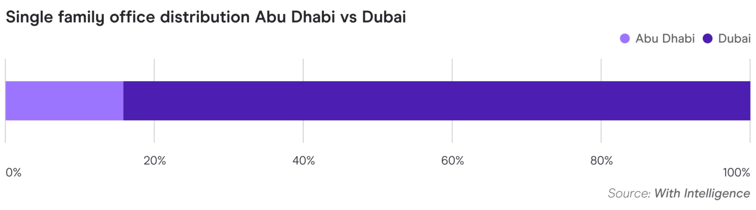 Graph Single family office distribution Abu Dhabi vs Dubai