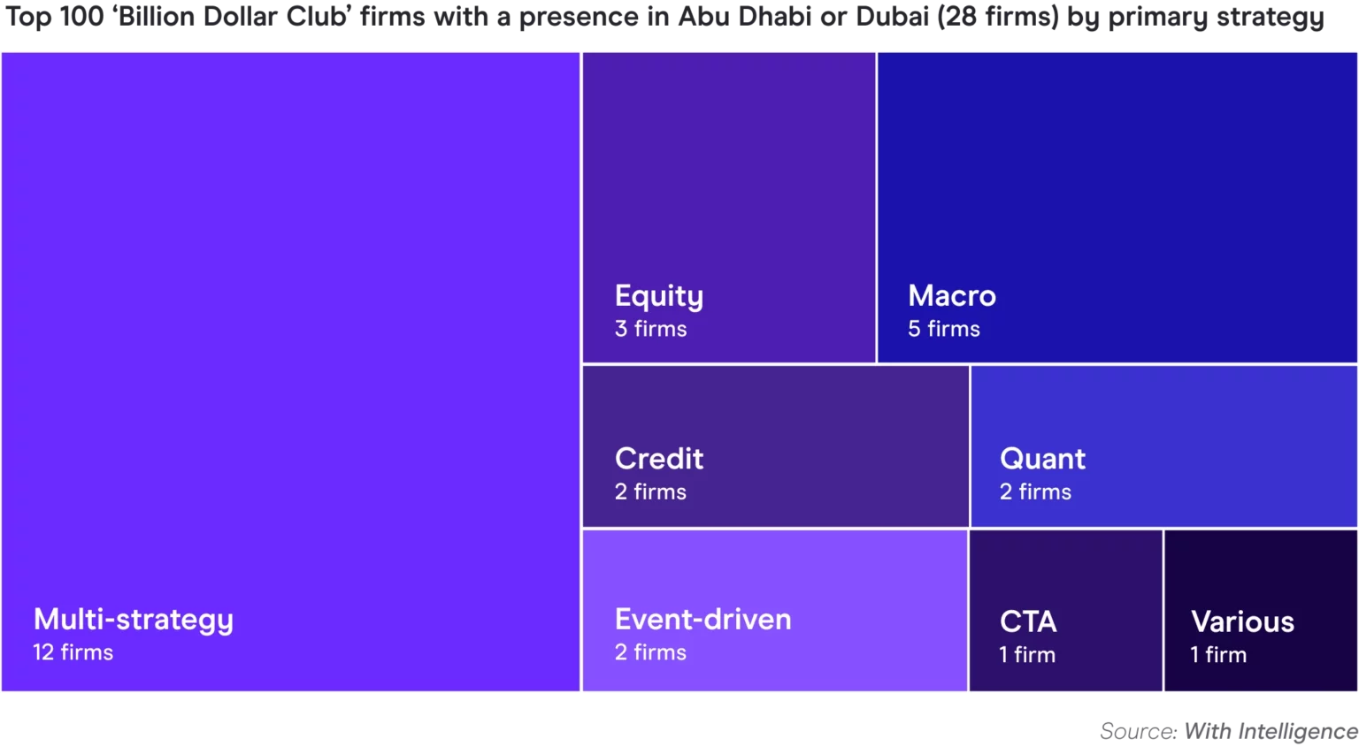 Graph Top 100 Billion Dollar Club firms with a presence in Abu Dhabi or Dubai by primary strategy