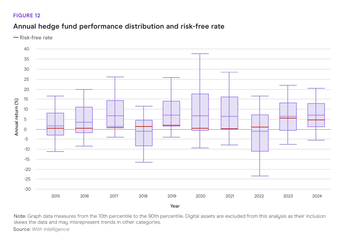 Annual hedge fund performance distribution and risk-free rate chart