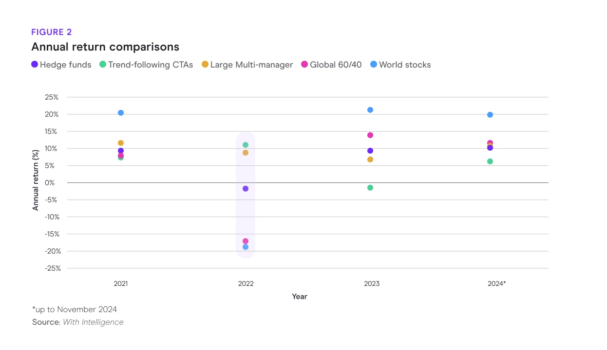 Annual return comparisons chart