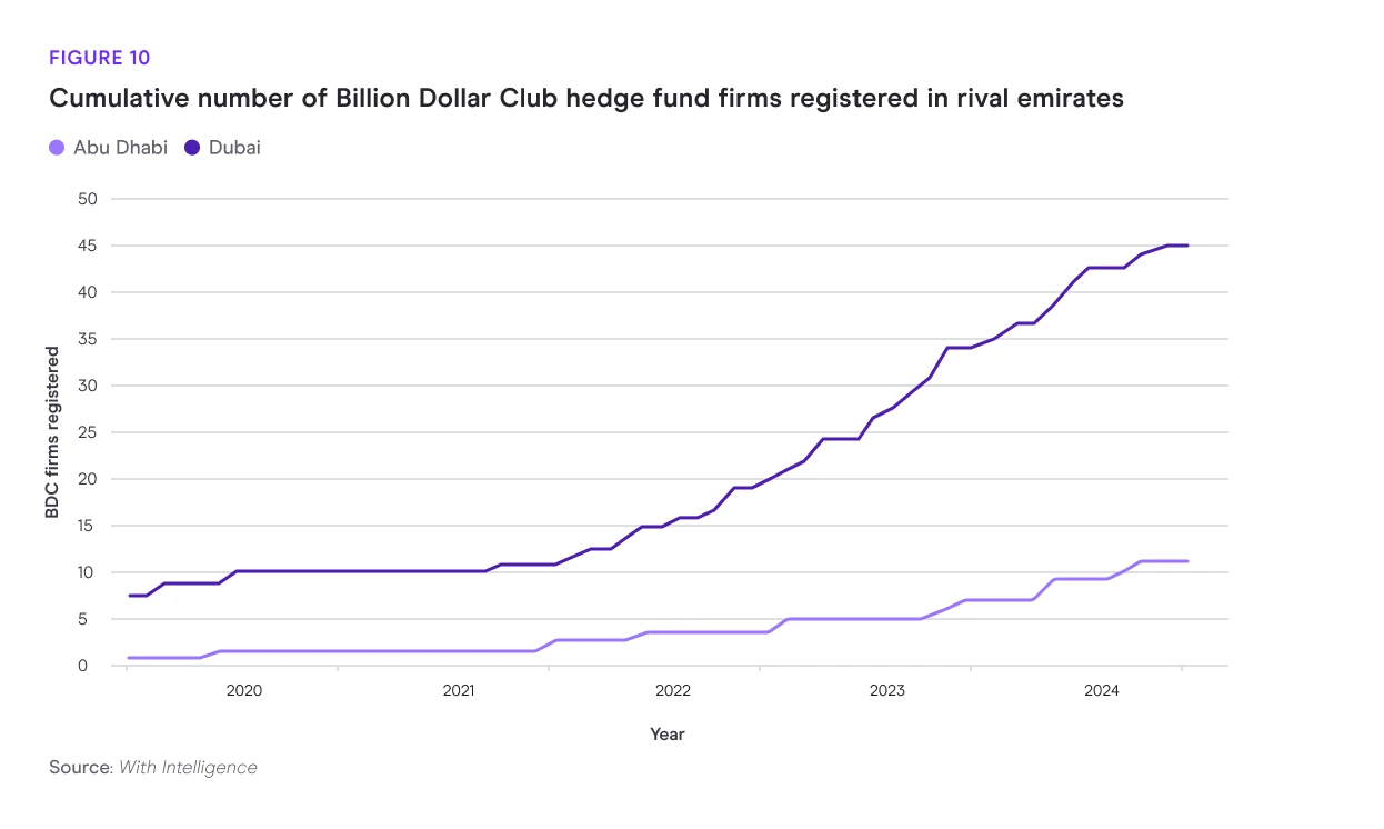 Cumulative number of Billion Dollar Club hedge fund firms registered in rival emirates chart