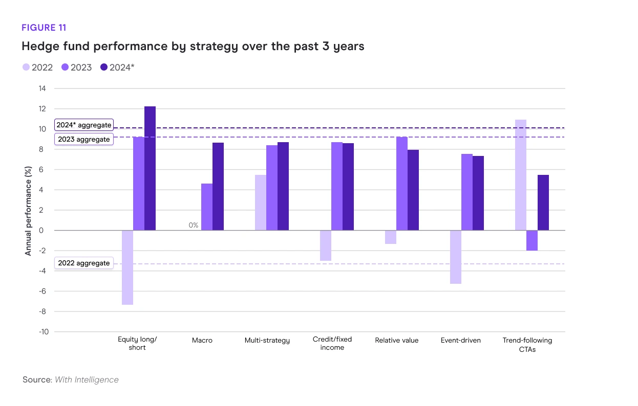 Hedge fund performance by strategy over the past 3 years chart