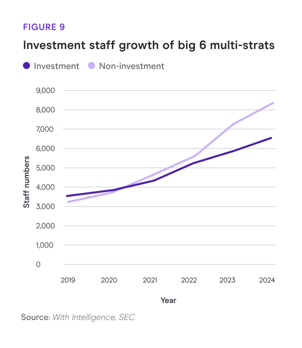 Investment staff growth of big 6 multi-strats chart