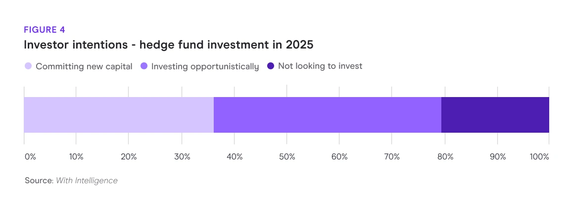 Investor intentions - hedge fund investment in 2025 chart