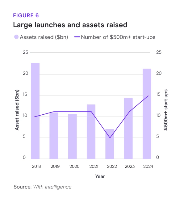 Large launches and assets raised chart