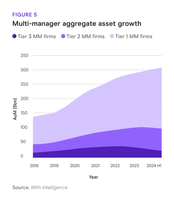 Multi-manager aggregate asset growth chart