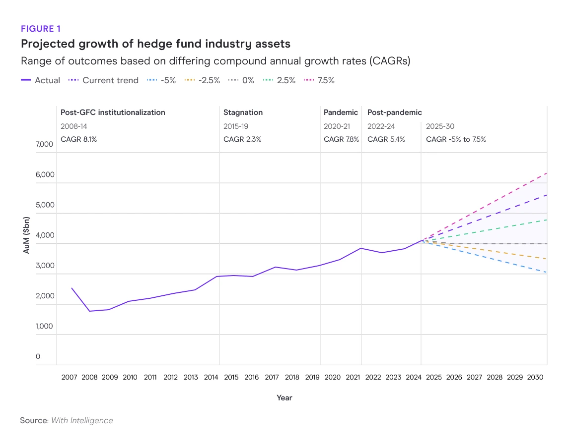 Projected growth of hedge fund industry assets Chart