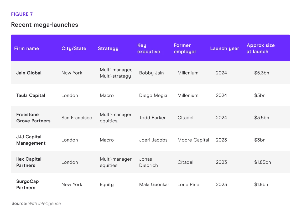 Recent mega-launches chart