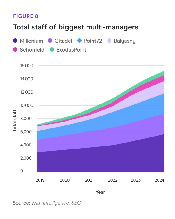 Total staff of biggest multi-managers chart