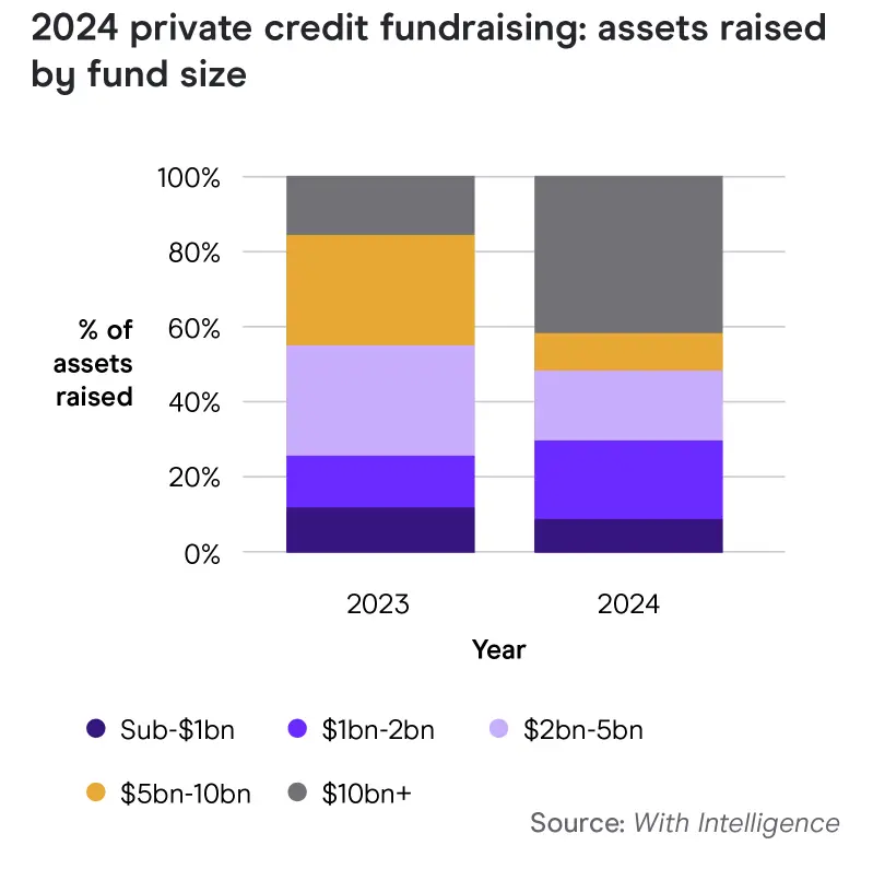 2024 Private Credit Fundraising Chart with Assets Raised by Fund Size