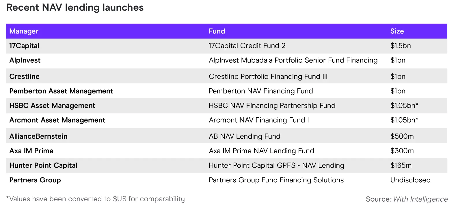 Recent NAV Lending Launches Chart