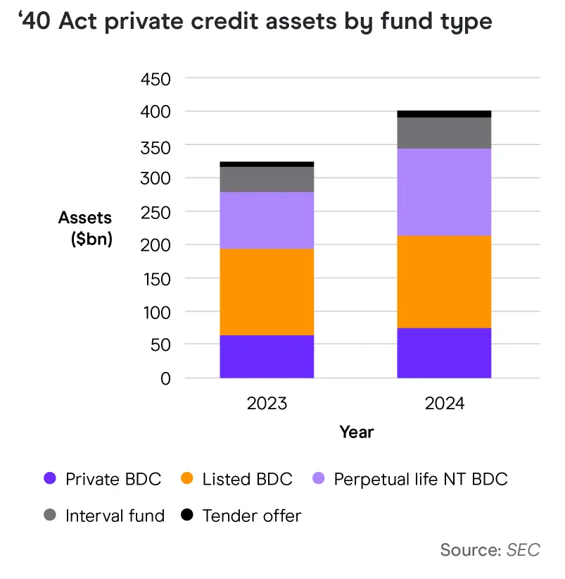 40 Act Private Credit Assets by Fund Type Chart