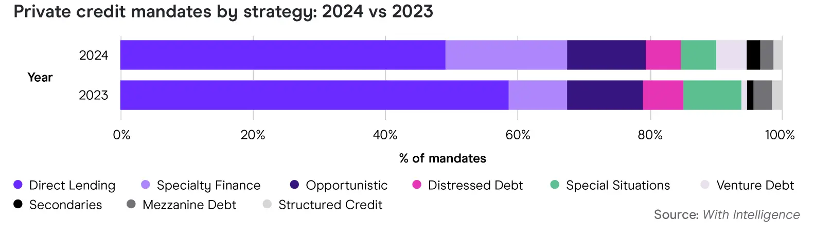 2024 vs 2023 Private Credit Mandates by Strategy Chart