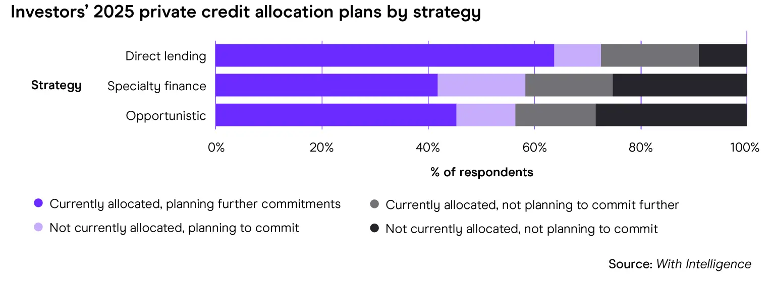 Investors’ 2025 Private Credit Allocation Plans by Strategy Chart