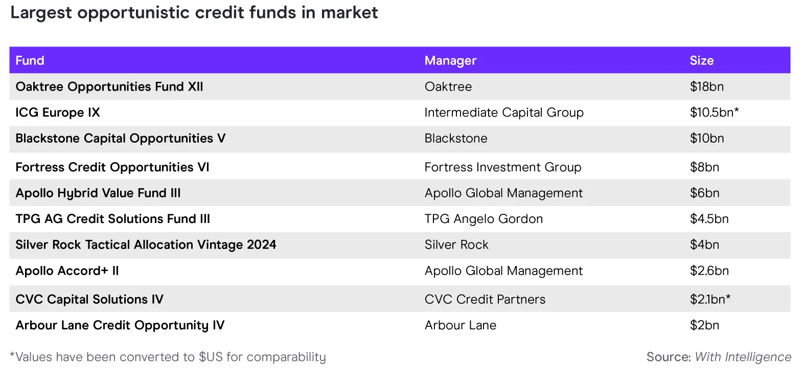 Largest Opportunistic Credit Funds in Market Chart