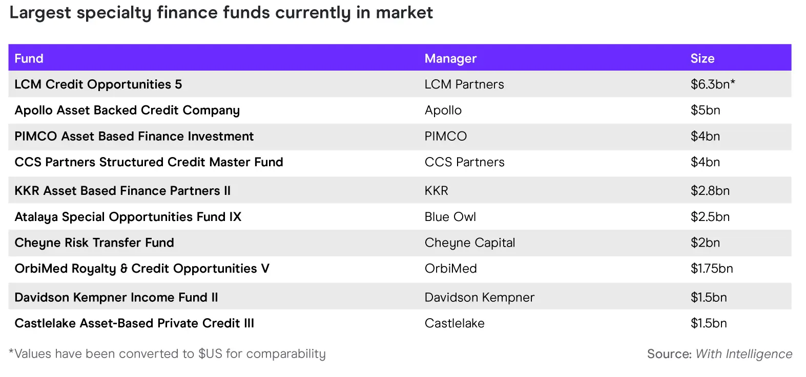 Largest Speciality Finance Funds Currently in Market