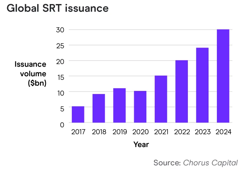 Global SRT Issuance Chart