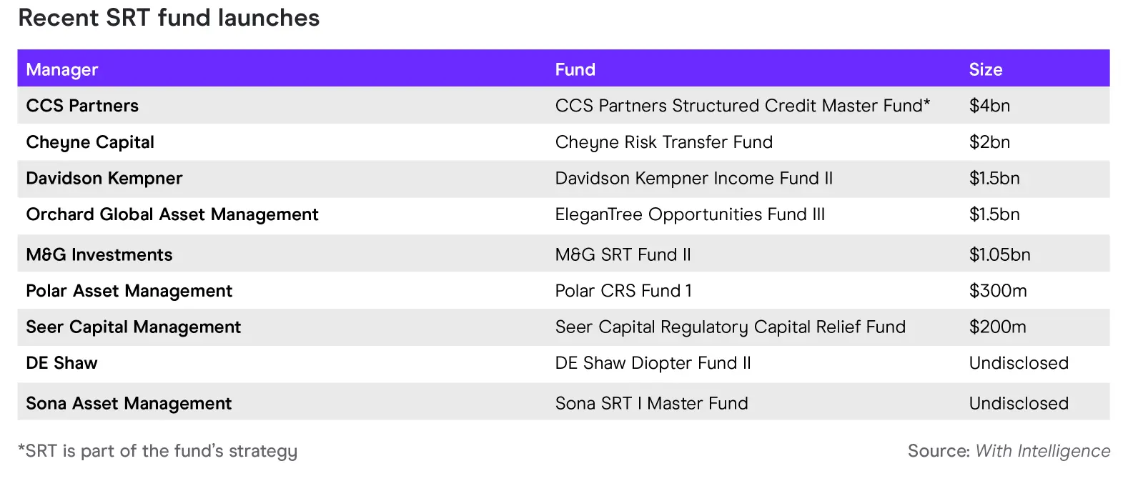 Recent SRT Fund Launches Chart