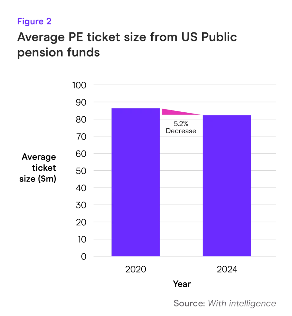 Private Equity outlook 2025 Average PE ticket size from US Public pension funds