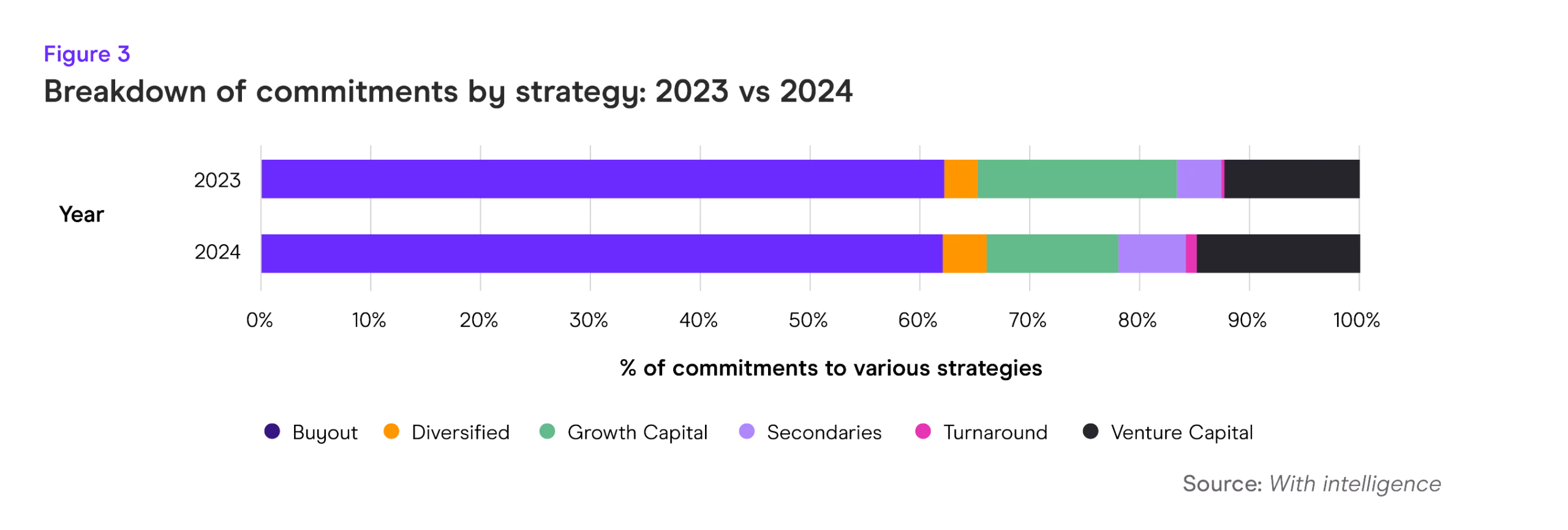 Private Equity outlook 2025 Breakdown of commitments by strategy: 2023 vs 2024