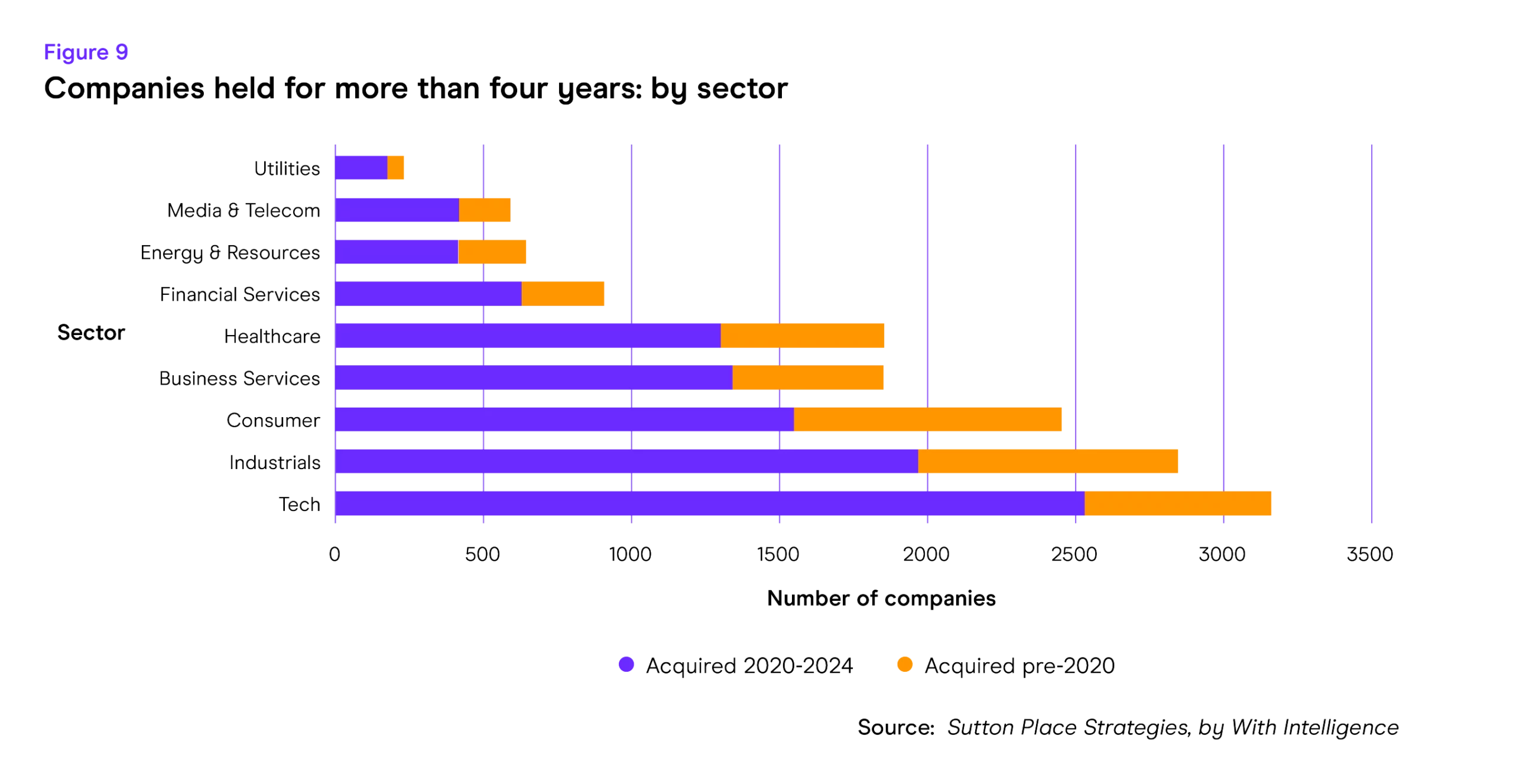 Private Equity Outlook 2025 Companies held for more than four years: by sector