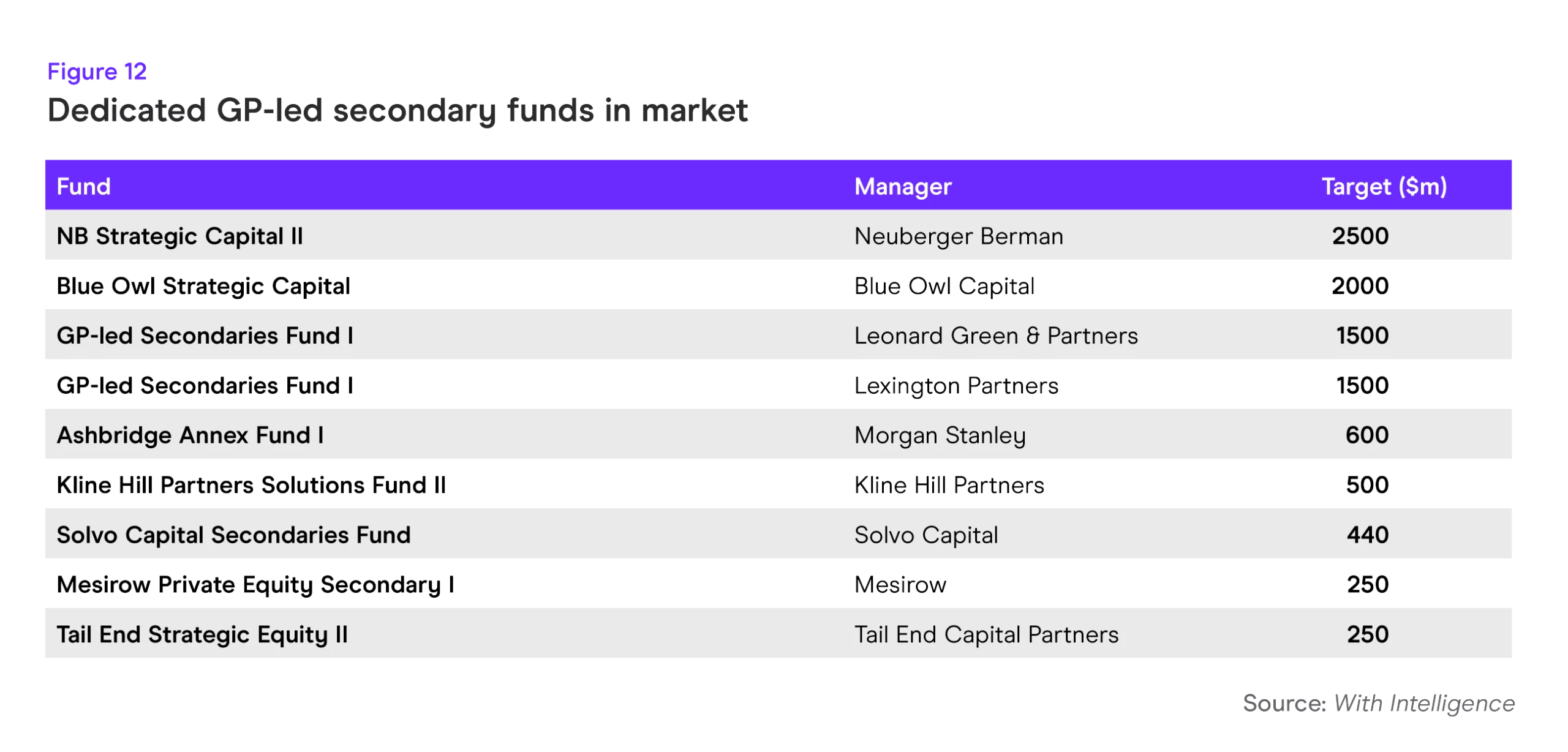 Dedicated GP-led secondary funds in market