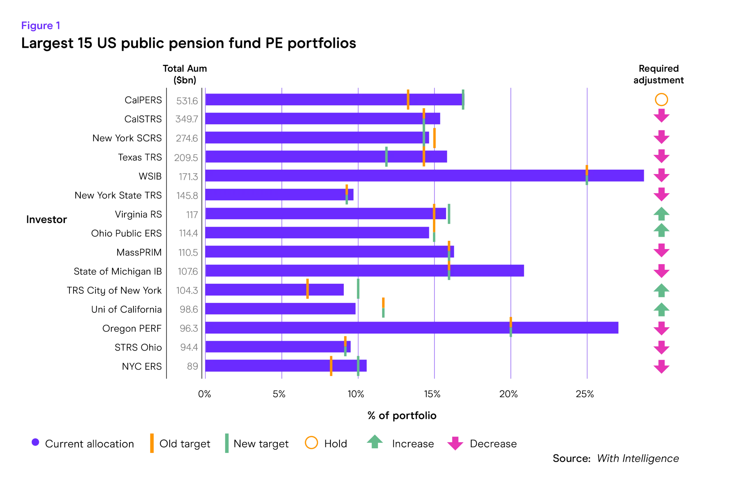 Private Equity outlook 2025 Largest 15 US public pension fund PE portfolios