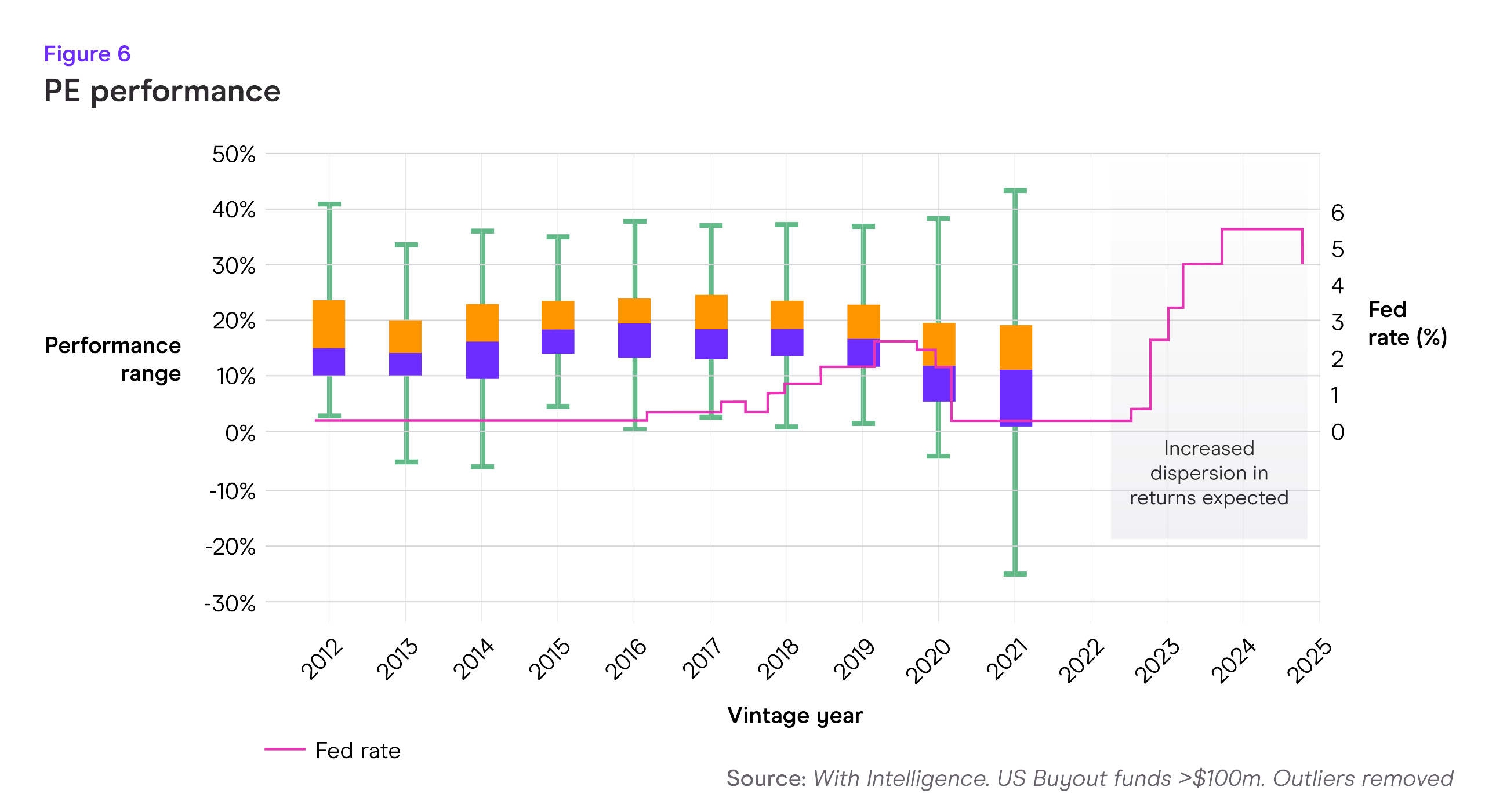 Private Equity outlook 2025 PE performance