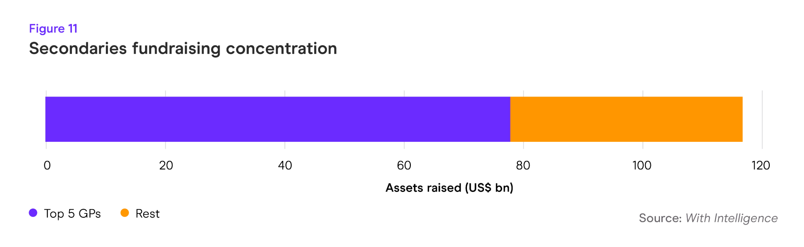 Secondaries fundraising concentration