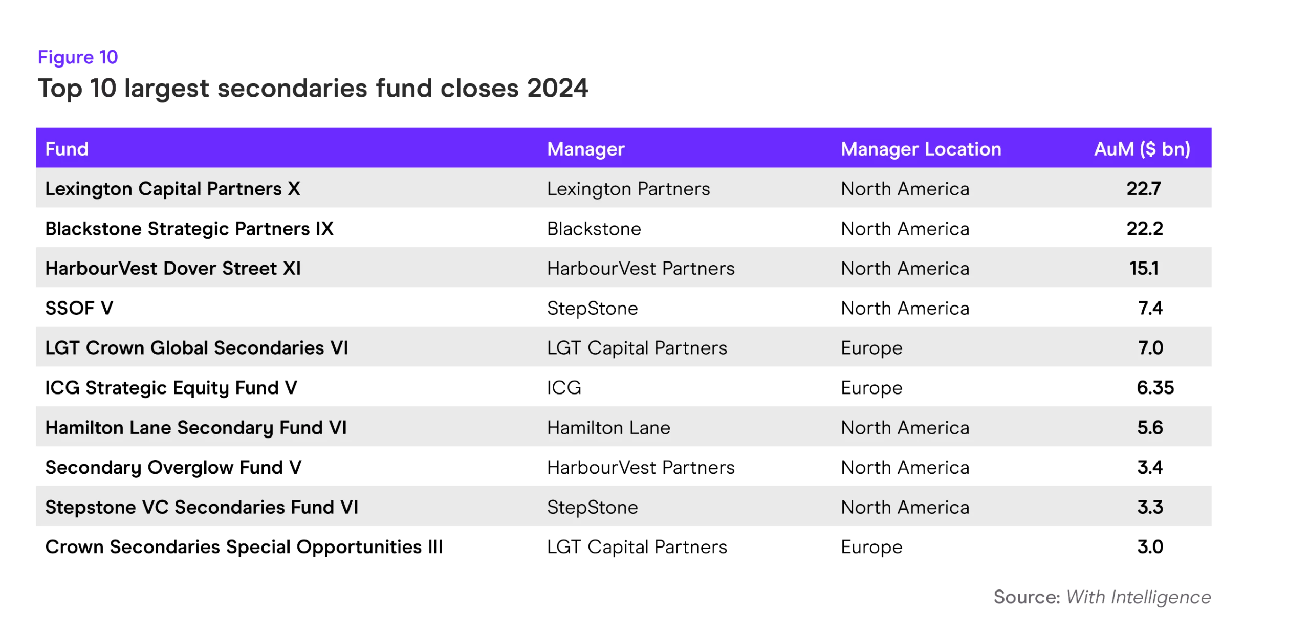 Top 10 largest secondaries fund closes 2024