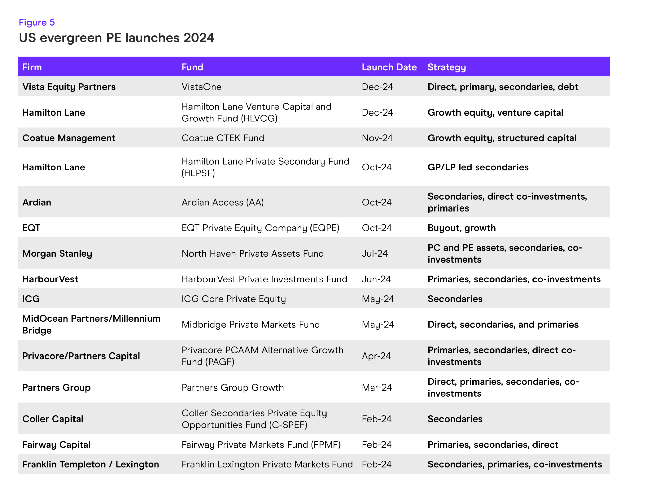 Private Equity Outlook 2025 US evergreen PE launches 2024