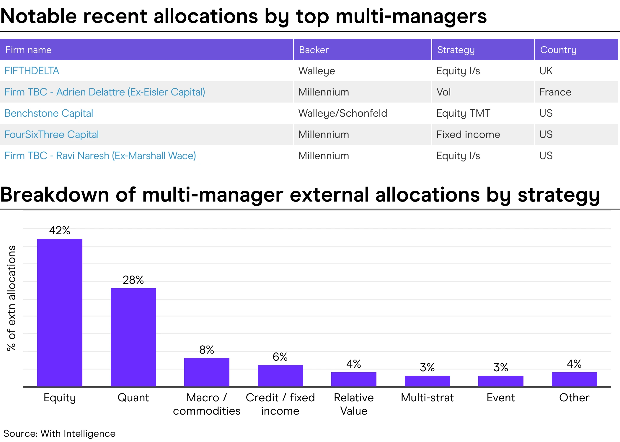 recent allocations Breakdown of multi-manager external allocations by strategy